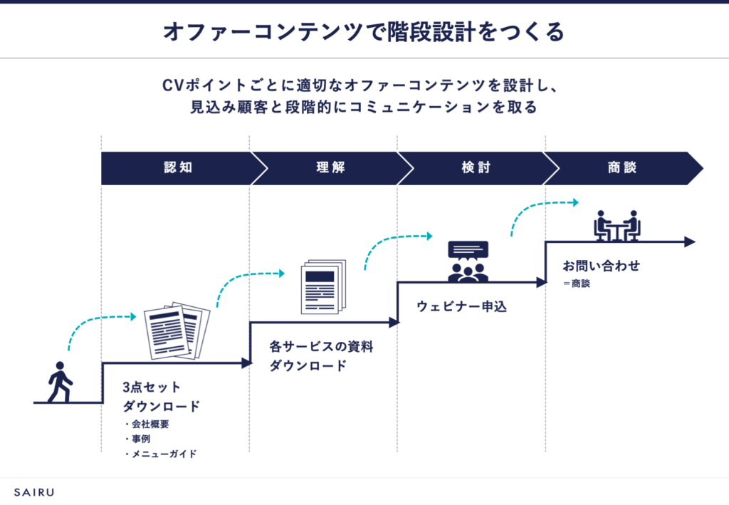 オファーコンテンツで階段設計をつくる