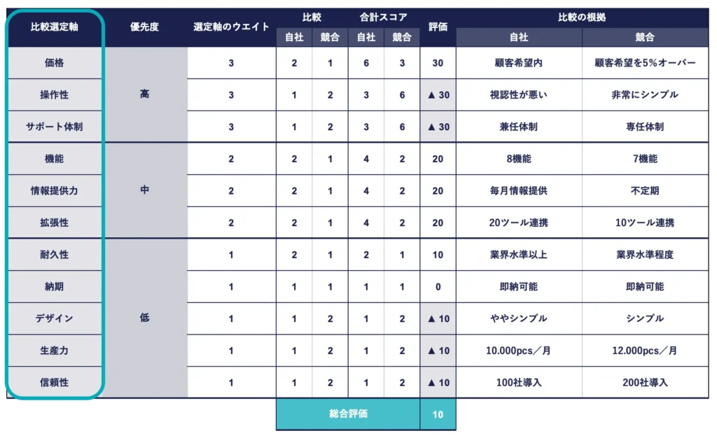 競合分析シート内の比較選定軸の列を強調した画像