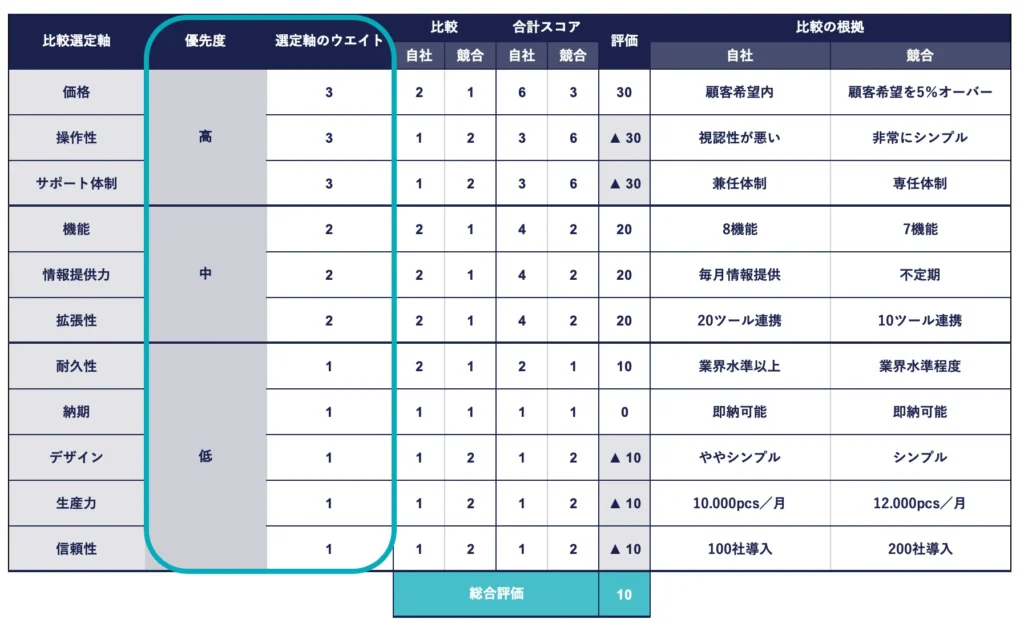 競合分析シート内の優先度・選定軸のウエイトの列を強調した画像