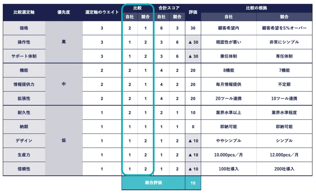 競合分析シート内の自社・競合比較の列を強調した画像