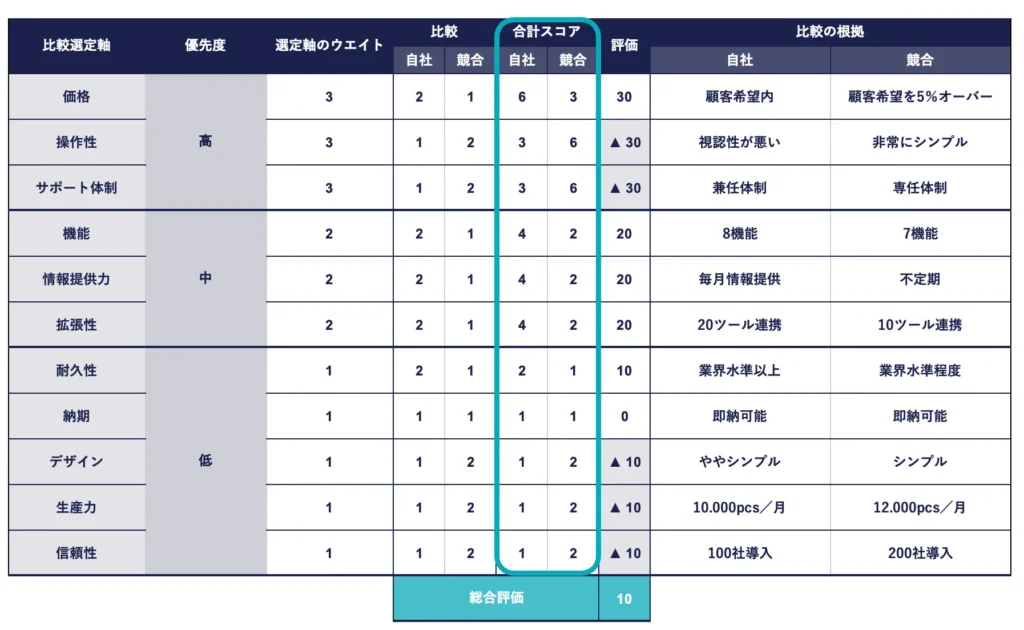 競合分析シート内の合計スコアの列を強調した画像