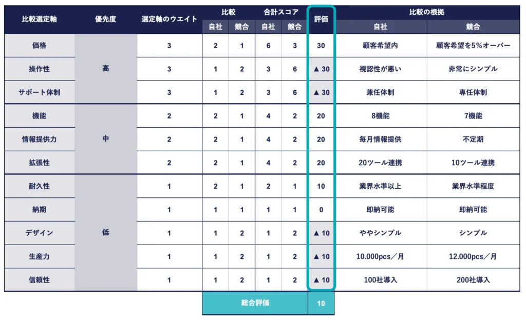 競合分析シート内の評価の列を強調した画像