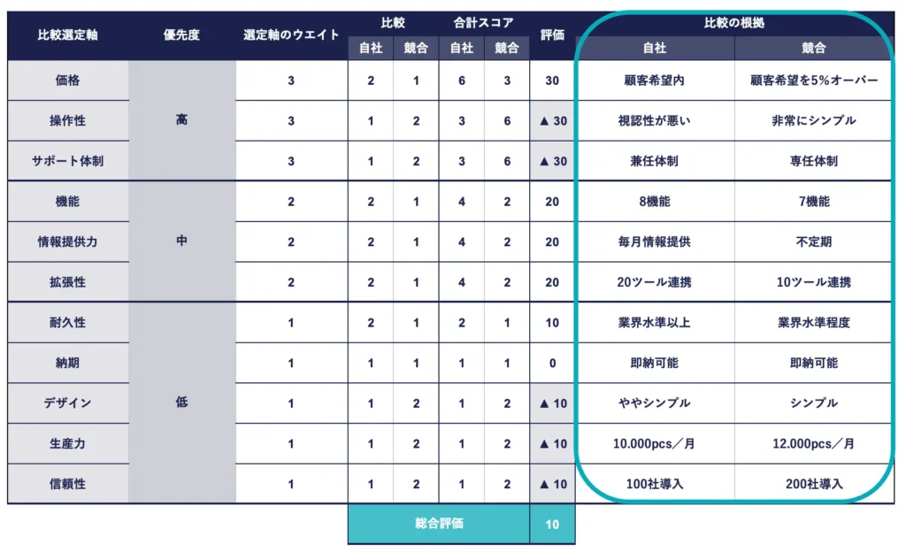 競合分析シート内の比較の根拠の列を強調した画像