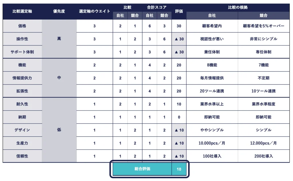 競合分析シート内の総合評価の部分を強調した画像