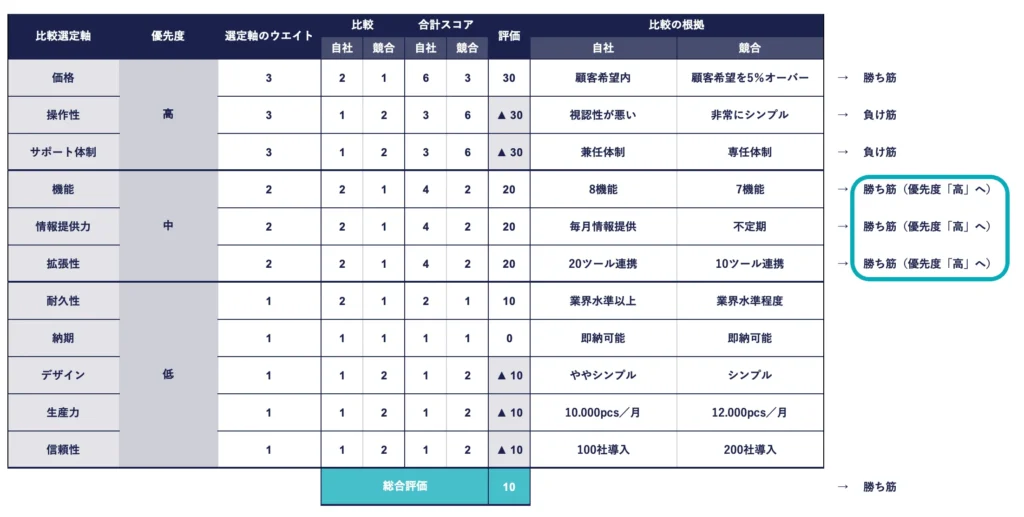 競合分析シートで優先度「中」でありながら自社が競合に勝っている「選定軸を「勝ち筋へ」と強調している