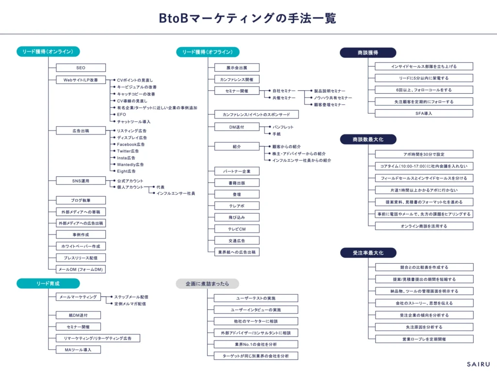 BtoBマーケティング手法一覧（施策マップ）