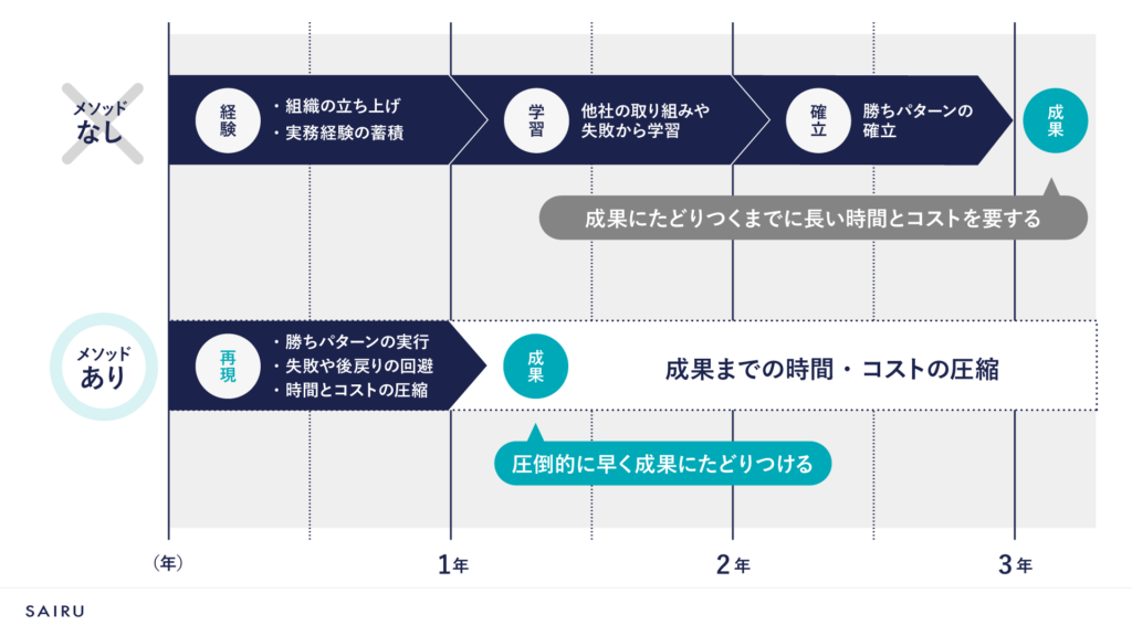 才流メソッドがある場合とない場合の成果を出すまでの時間とコストの比較