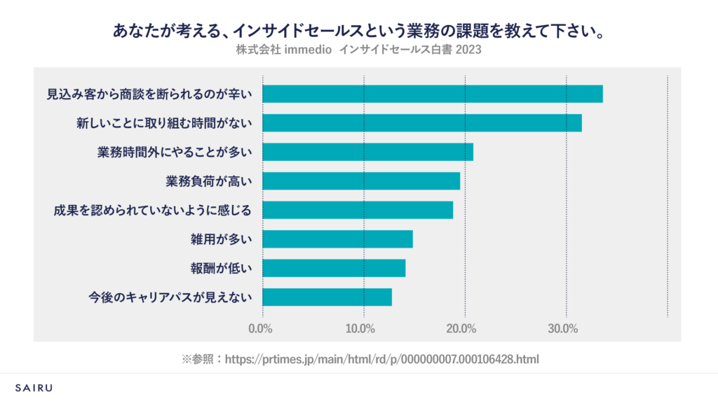 インサイドセールス業務における課題アンケートデータ