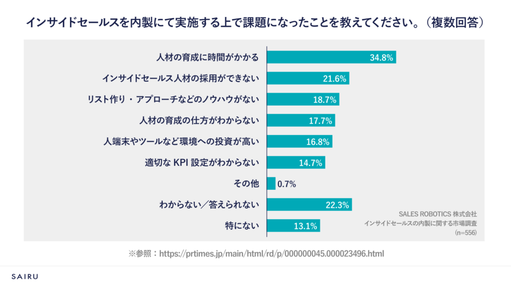 インサイドセールス内製における課題アンケートデータ