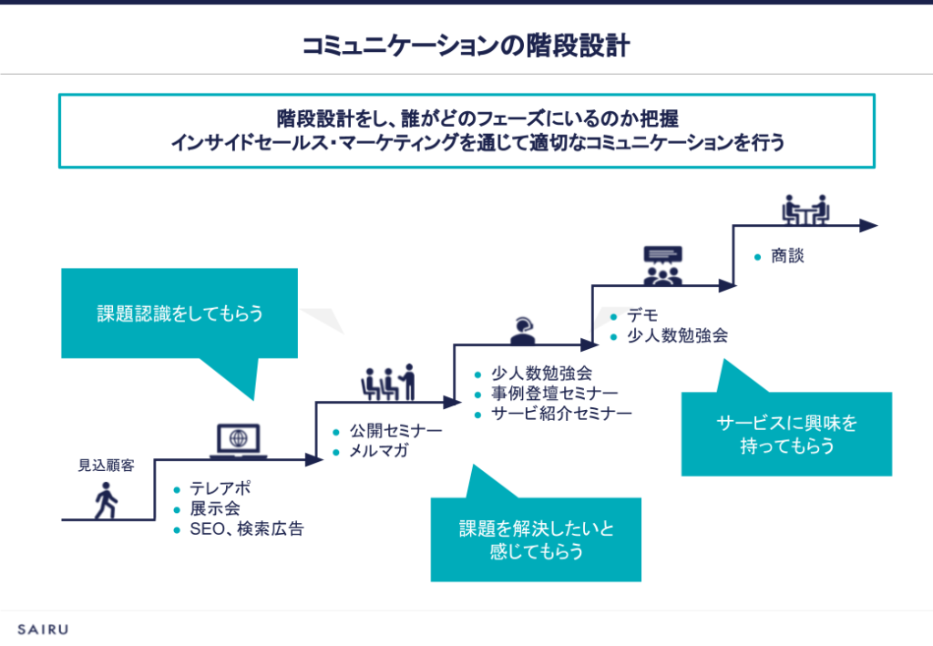 コミュニケーションの階段設計