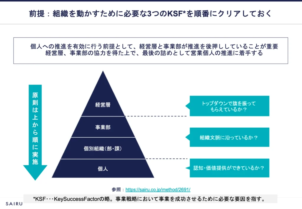 3つのKSFをピラミッドで表した図。上から「経営層」「事業部・個別組織」「個人」の順番で押さえにいきましょう