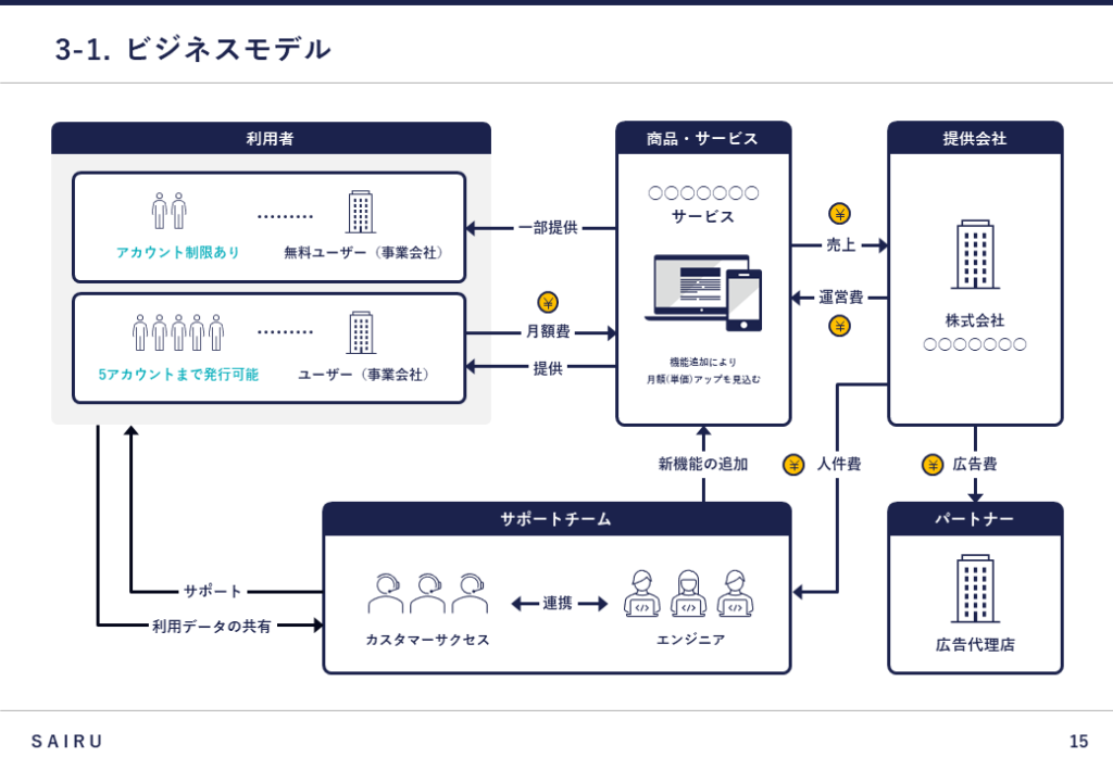 新規事業計画書におけるビジネスモデル