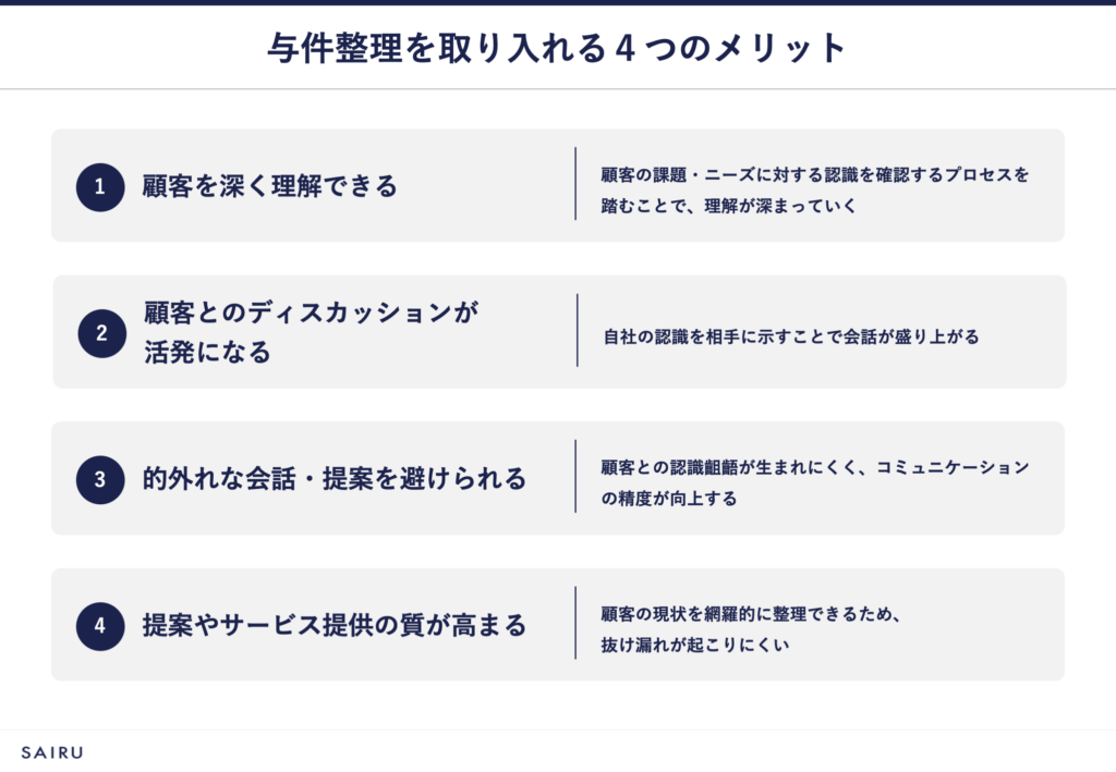 図版：与件整理の４つのメリット。１：顧客を深く理解できる、２：顧客とのディスカッションが活発になる、３：的外れな会話・提案を避けられる、４：提案やサービス提供の質が高まる