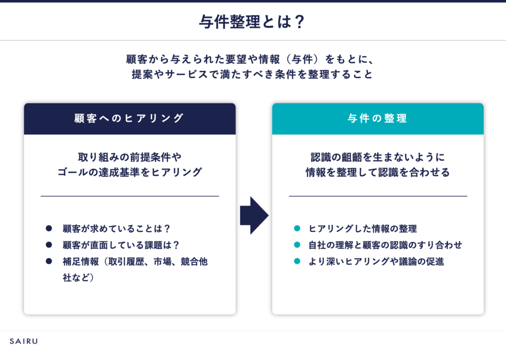 図版：与件整理の流れ。取り組みの前提条件やゴールの達成基準をヒアリングしてから与件の整理（認識の齟齬を生まないように情報を整理して認識を合わせる）