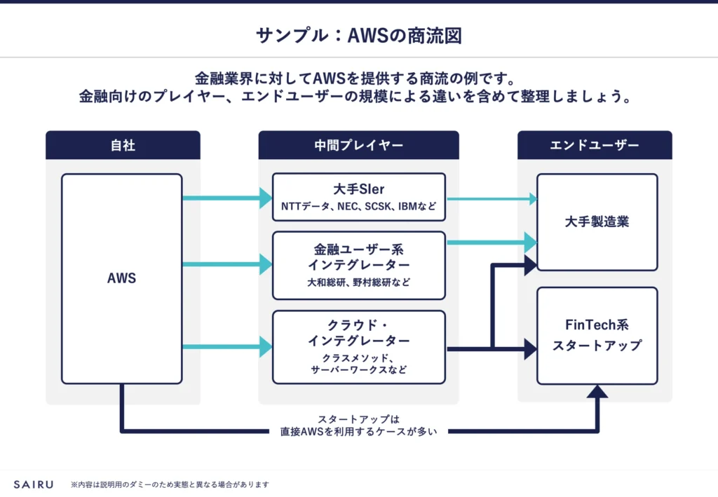 図：AWSの簡易的な商流図