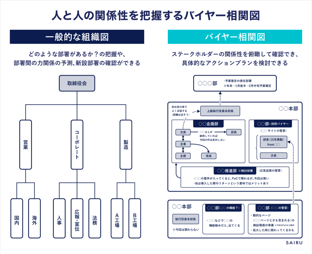 組織図とバイヤー相関図の違い