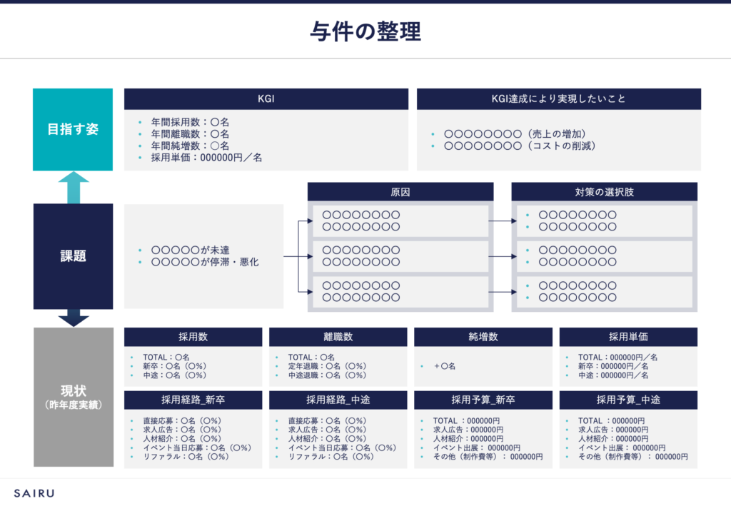 画像。人財業界の与件整理フォーマットの例