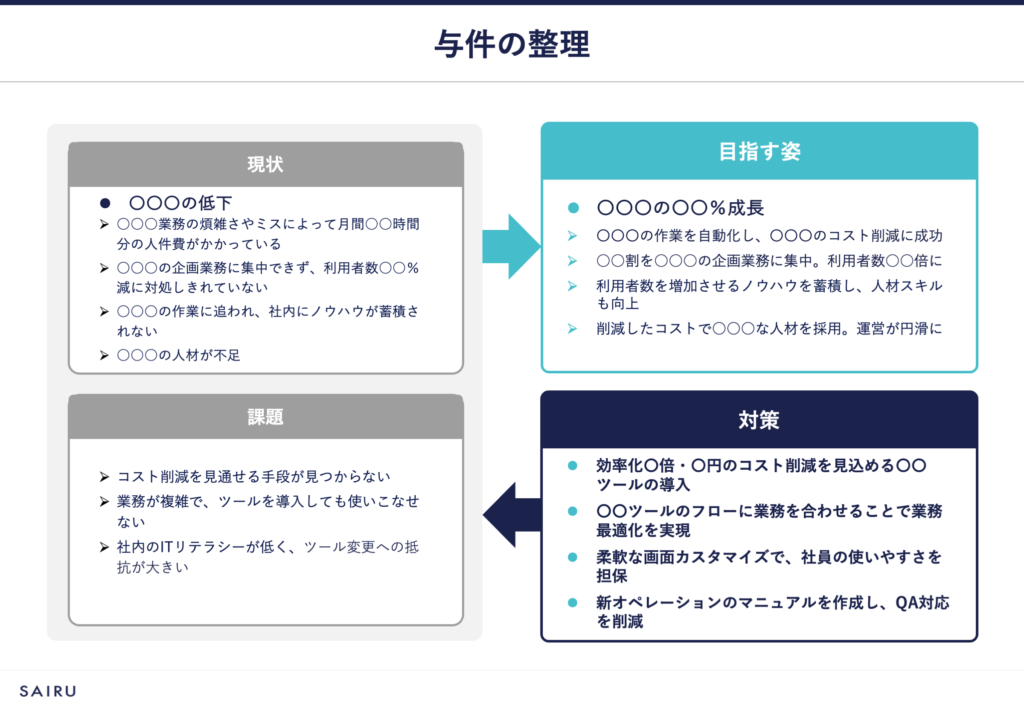 フォーマット３の画像。「現状」「課題」「目指す姿」「対策」の４項目