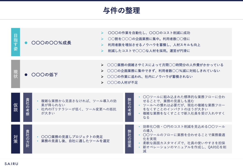 フォーマット４の画像。「目指す姿」「現状と課題」「貴社の仮説」「弊社の仮説」「貴社の対策方針」「弊社の対策方針」の６項目