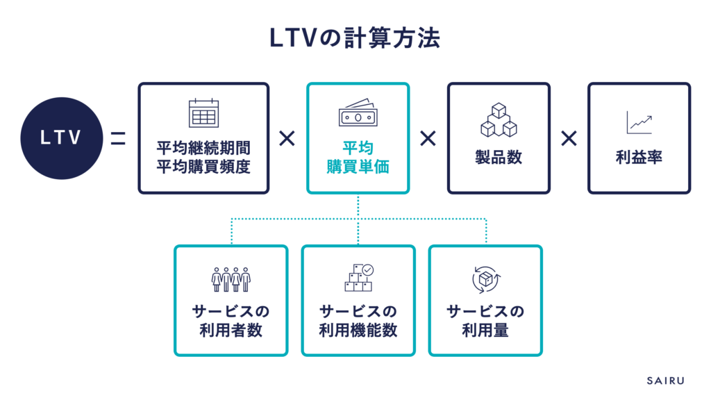 LTVの計算方法