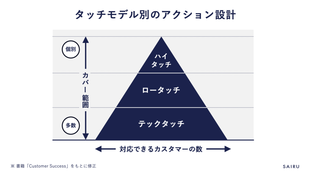 タッチモデル別のアクション設計