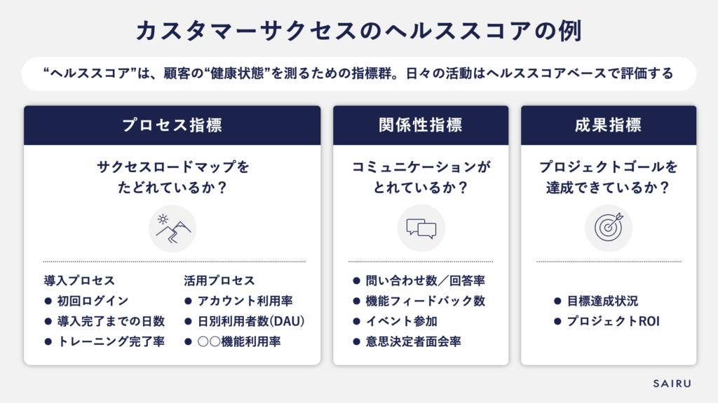 カスタマーサクセスのヘルススコア例
