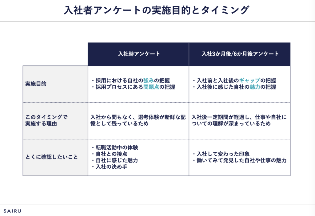 図版：実施タイミングごとの目的と実施理由、特に確認したいことをまとめた表