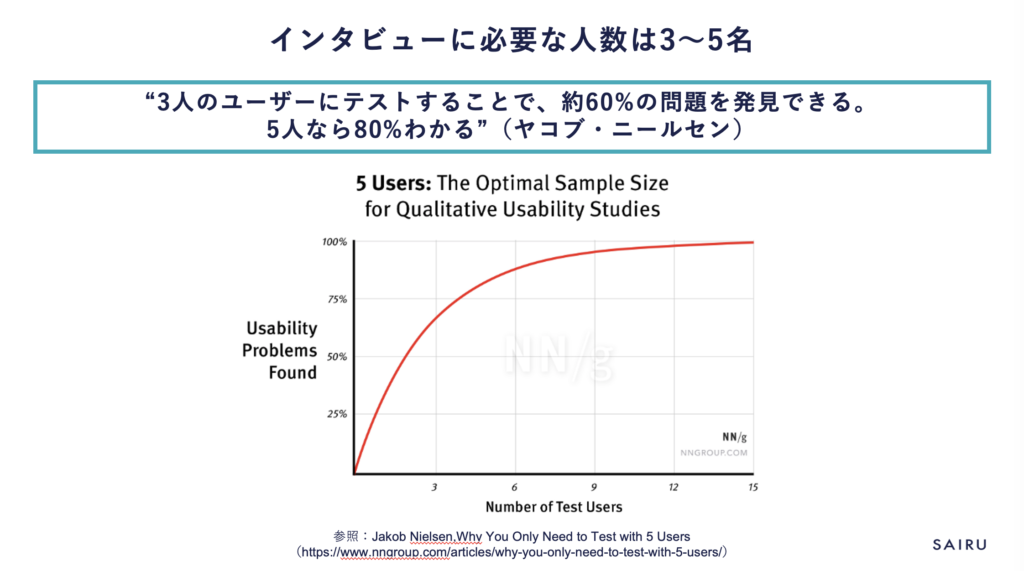 画像：ヤコブニールセンの研究結果。3人のユーザーテストで60%、5人のユーザーテストで80%の問題を発見できることを示すグラフ