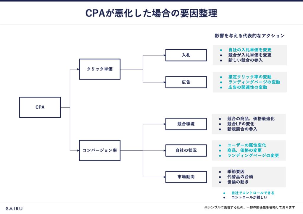 図版：CPAが悪化した場合の要因整理の方法をツリー図で解説している