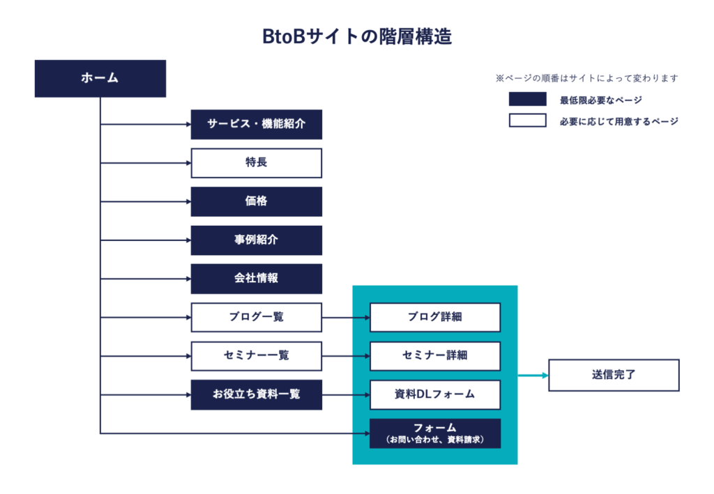 図解：BtoBサイトの階層構造をツリー図で表したもの