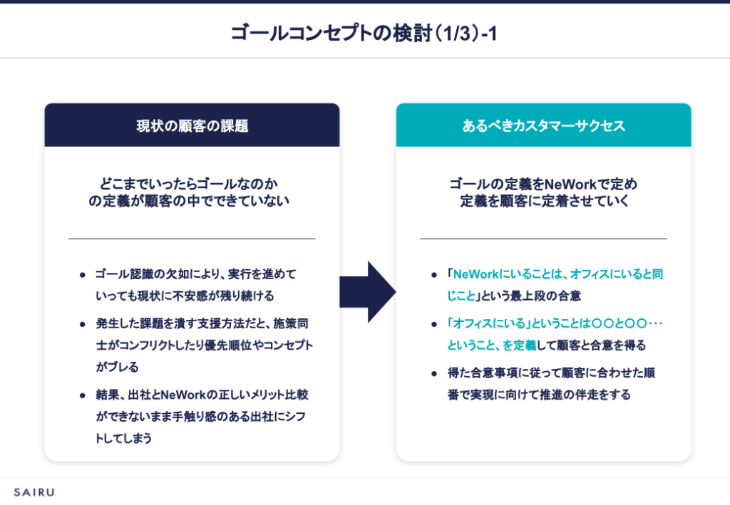 図版：ゴールコンセプトの検討内容。現状の顧客の課題からあるべきカスタマーサクセスを導き出す