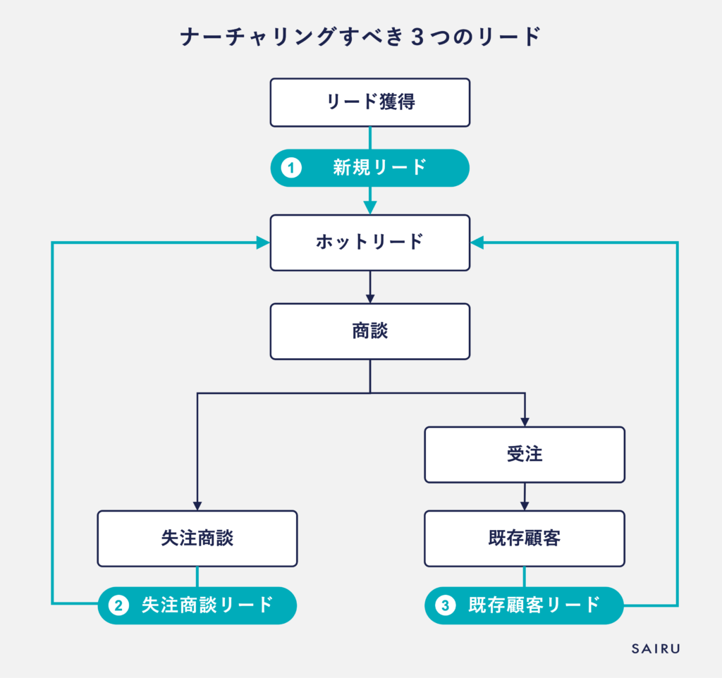 ナーチャリングすべき3つのリード