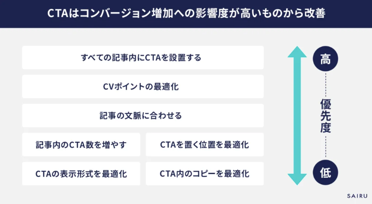 画像：CTAはコンバージョン増加への影響度が高いものから改善していくというセオリーを図解したもの