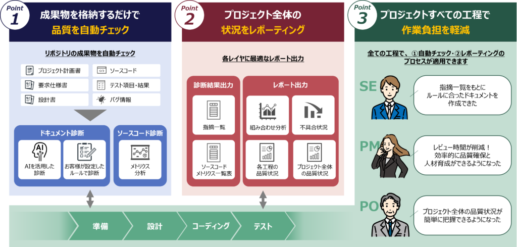 図版：プロジェクト状況可視化システムの製品概要を図解したもの