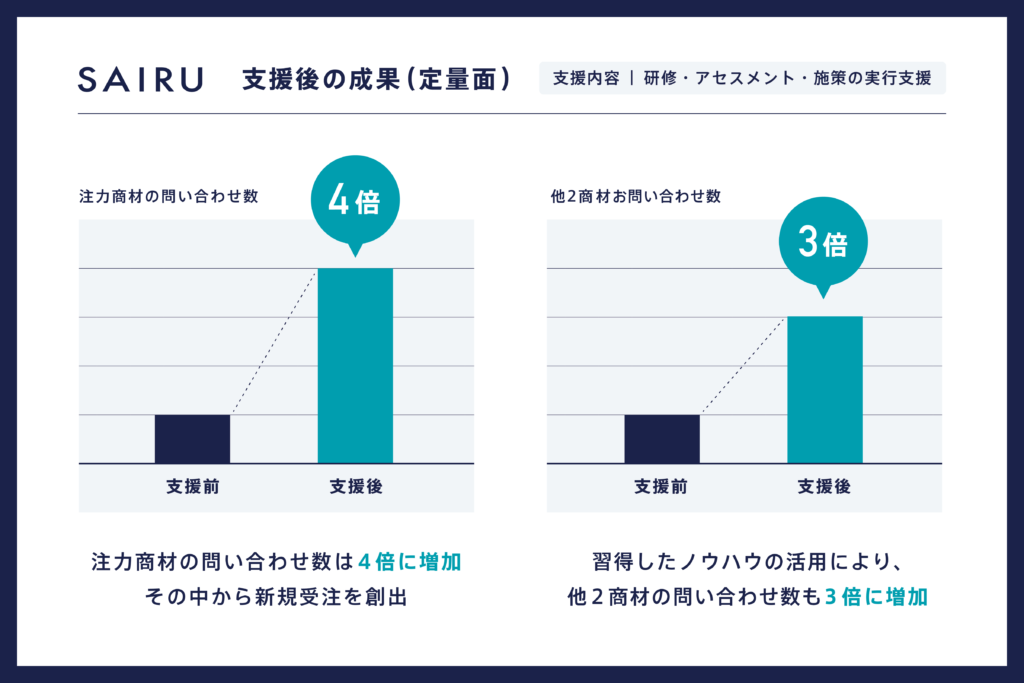 図版：支援後の定量面での成果を図解したスライド