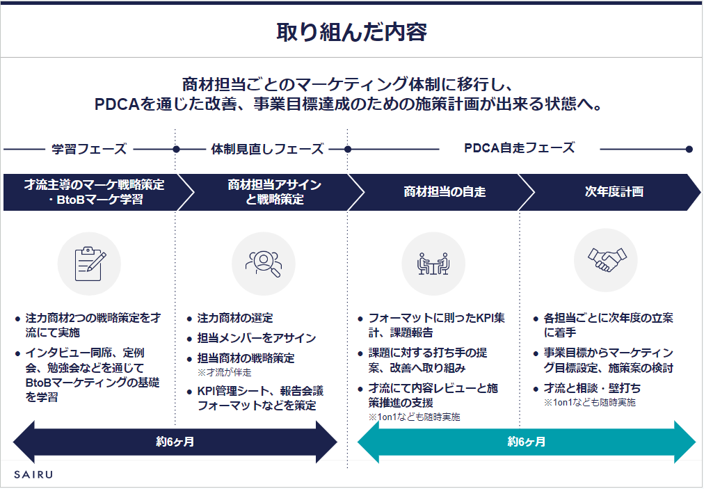 画像：取り組み前後で組織に起こった変化を比較した表