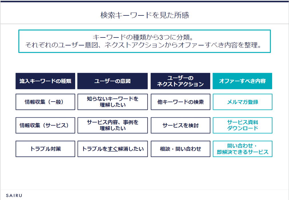 画像：検索キーワードを見た所感から、オファーすべき内容を整理した図解