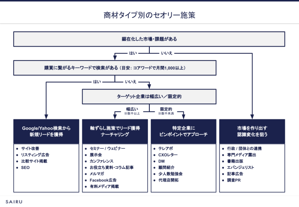 図版：商材タイプ別のセオリー施策がわかるフローチャート