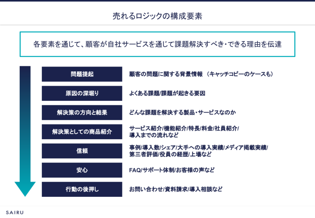 図版：才流のフレームワーク「売れるロジック」を図解したもの