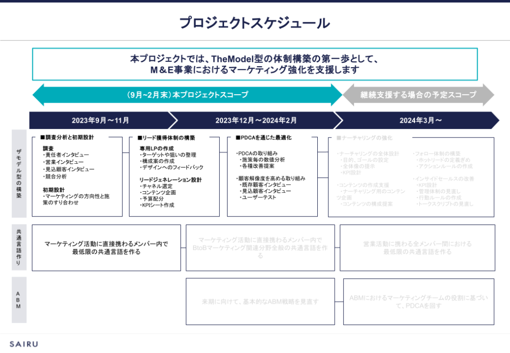 図版：プロジェクトのスケジュール全容を表したスライド