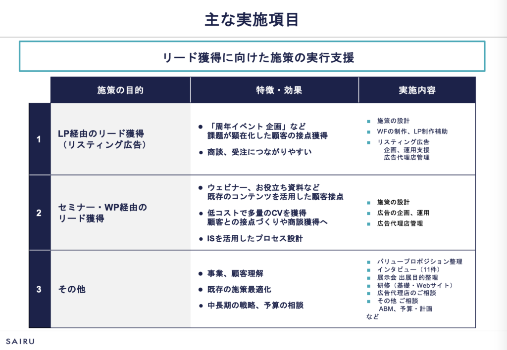 図版：リード獲得に向けた施策の実施項目の一覧表