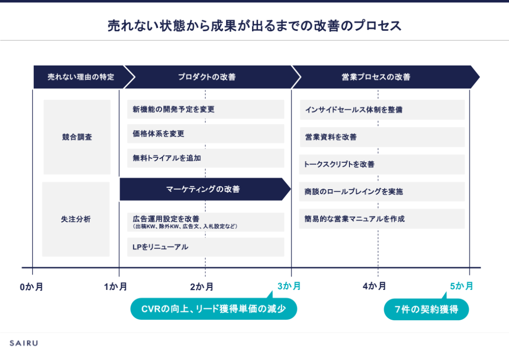 画像：停滞期から成果が出るまでの改善のプロセスを図版化したスライド