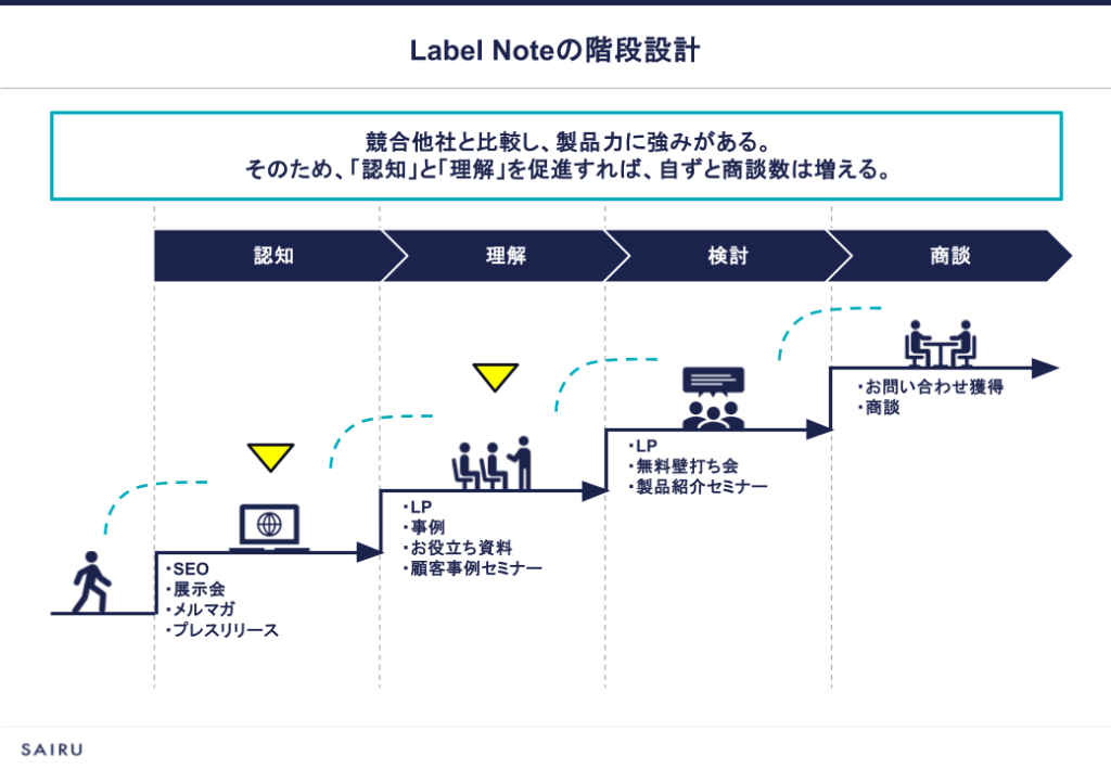 画像：Label Noteの階段設計を図版化したスライド