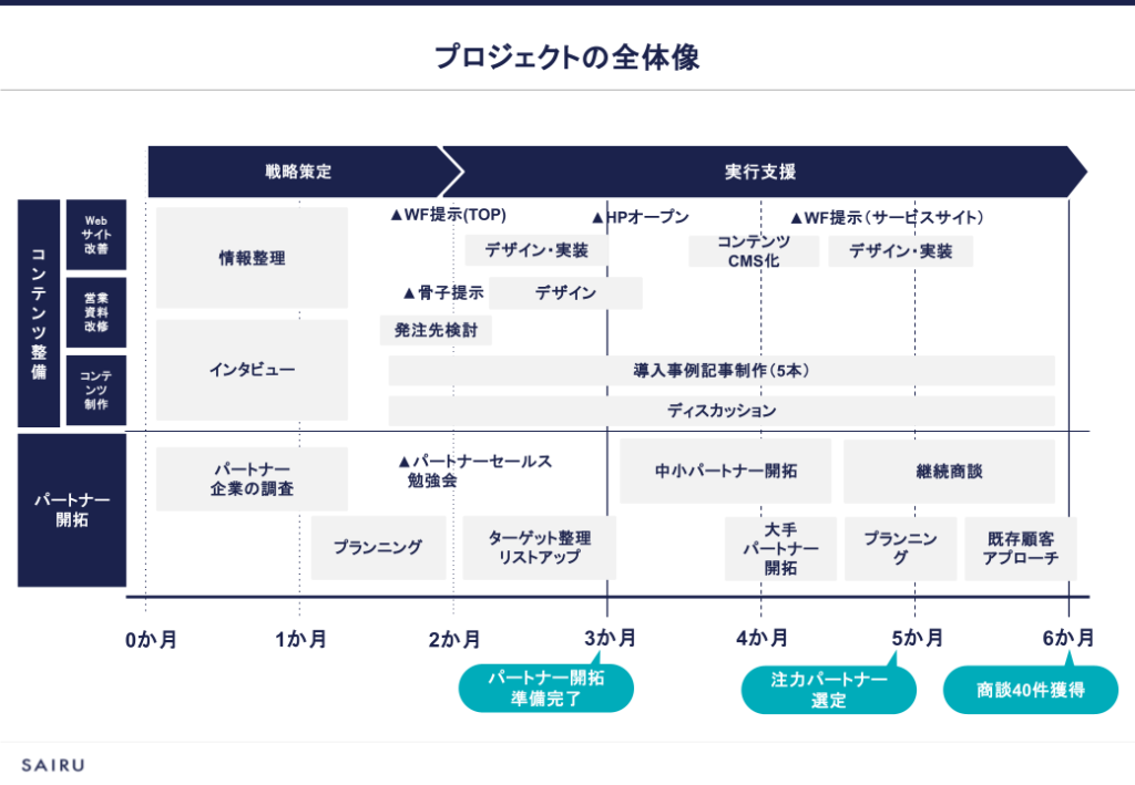 画像：プロジェクトの全体像を図解したスライド