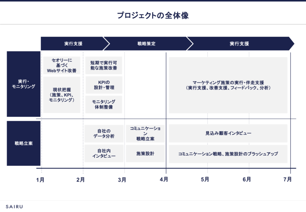 画像：プロジェクトの全体像を図解したスライド