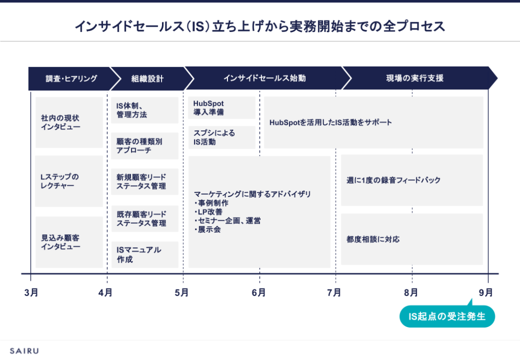 図版：Maneqlさまインサイドセールス立ち上げプロジェクトの全貌を図解したスライド