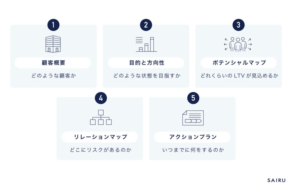 画像：アカウントプランに必要な要素5つ。１：顧客概要、２：目的と方向性、３：ポテンシャルマップ、４：リレーションマップ、５：アクションプラン