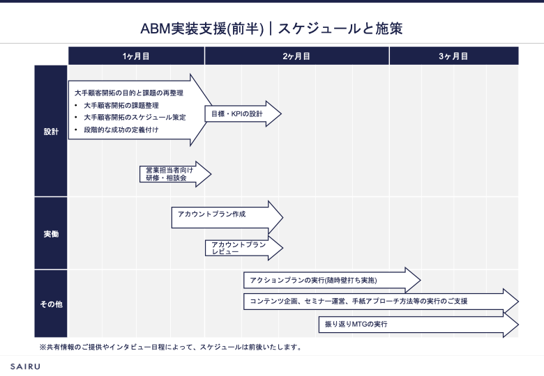 画像：ABM実装支援のスケジュールと施策