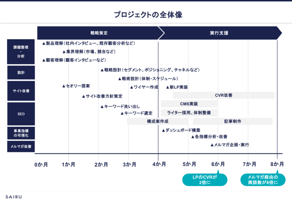 画像：プロジェクトの全体像を図解したスライド