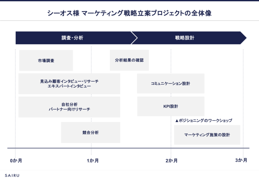 画像：プロジェクト3か月でやったことの全体像